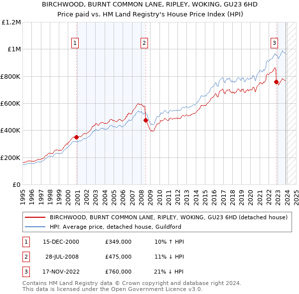 BIRCHWOOD, BURNT COMMON LANE, RIPLEY, WOKING, GU23 6HD: Price paid vs HM Land Registry's House Price Index