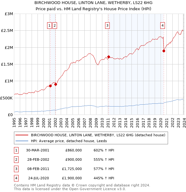 BIRCHWOOD HOUSE, LINTON LANE, WETHERBY, LS22 6HG: Price paid vs HM Land Registry's House Price Index