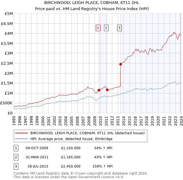 BIRCHWOOD, LEIGH PLACE, COBHAM, KT11 2HL: Price paid vs HM Land Registry's House Price Index