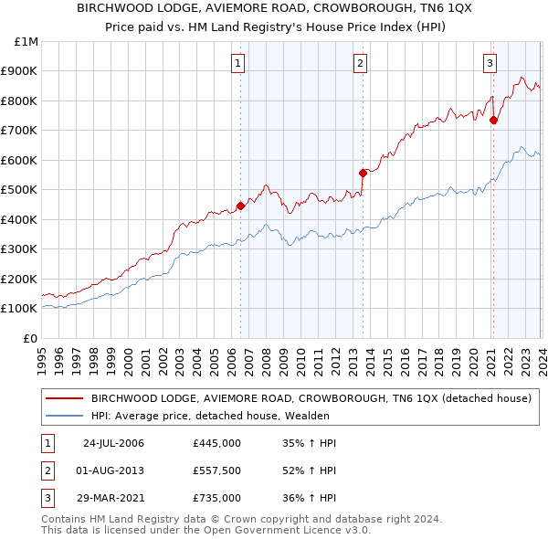 BIRCHWOOD LODGE, AVIEMORE ROAD, CROWBOROUGH, TN6 1QX: Price paid vs HM Land Registry's House Price Index