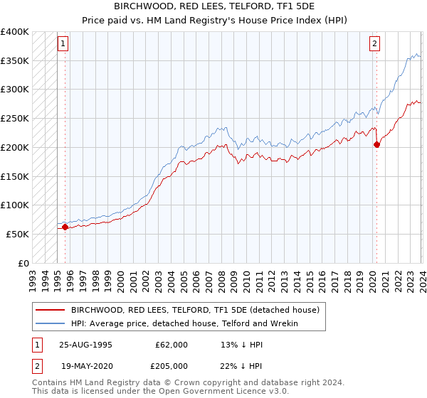 BIRCHWOOD, RED LEES, TELFORD, TF1 5DE: Price paid vs HM Land Registry's House Price Index