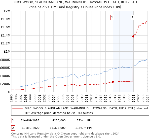 BIRCHWOOD, SLAUGHAM LANE, WARNINGLID, HAYWARDS HEATH, RH17 5TH: Price paid vs HM Land Registry's House Price Index