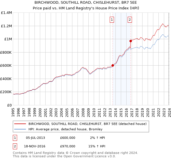 BIRCHWOOD, SOUTHILL ROAD, CHISLEHURST, BR7 5EE: Price paid vs HM Land Registry's House Price Index
