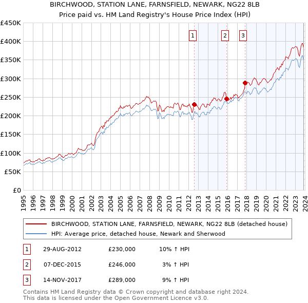 BIRCHWOOD, STATION LANE, FARNSFIELD, NEWARK, NG22 8LB: Price paid vs HM Land Registry's House Price Index