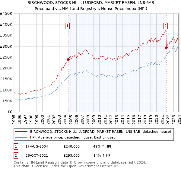 BIRCHWOOD, STOCKS HILL, LUDFORD, MARKET RASEN, LN8 6AB: Price paid vs HM Land Registry's House Price Index