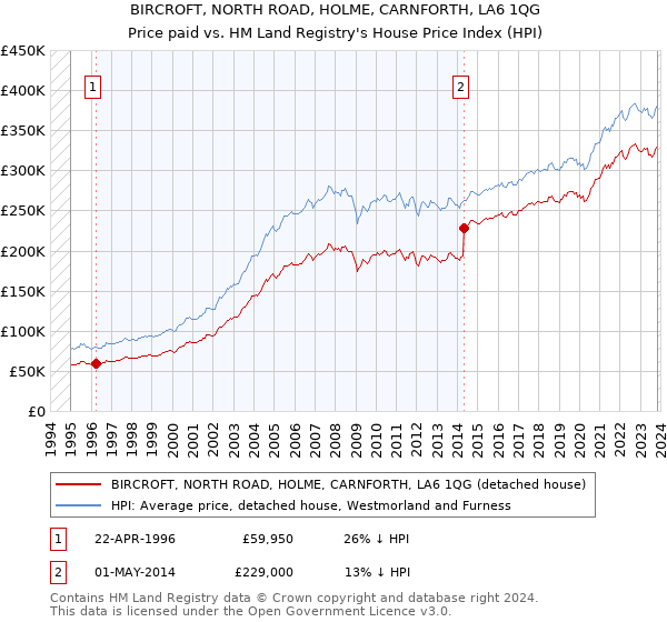 BIRCROFT, NORTH ROAD, HOLME, CARNFORTH, LA6 1QG: Price paid vs HM Land Registry's House Price Index