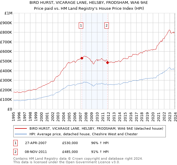 BIRD HURST, VICARAGE LANE, HELSBY, FRODSHAM, WA6 9AE: Price paid vs HM Land Registry's House Price Index