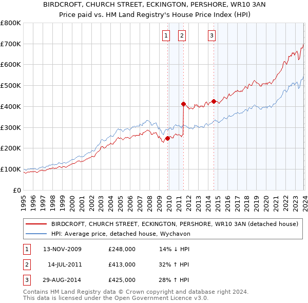 BIRDCROFT, CHURCH STREET, ECKINGTON, PERSHORE, WR10 3AN: Price paid vs HM Land Registry's House Price Index