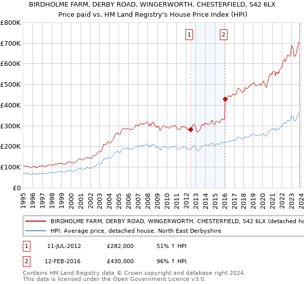 BIRDHOLME FARM, DERBY ROAD, WINGERWORTH, CHESTERFIELD, S42 6LX: Price paid vs HM Land Registry's House Price Index