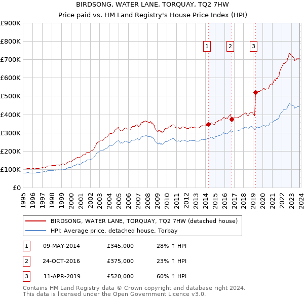 BIRDSONG, WATER LANE, TORQUAY, TQ2 7HW: Price paid vs HM Land Registry's House Price Index