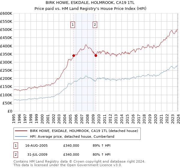 BIRK HOWE, ESKDALE, HOLMROOK, CA19 1TL: Price paid vs HM Land Registry's House Price Index