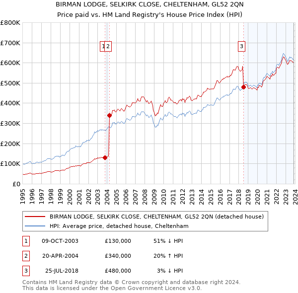 BIRMAN LODGE, SELKIRK CLOSE, CHELTENHAM, GL52 2QN: Price paid vs HM Land Registry's House Price Index