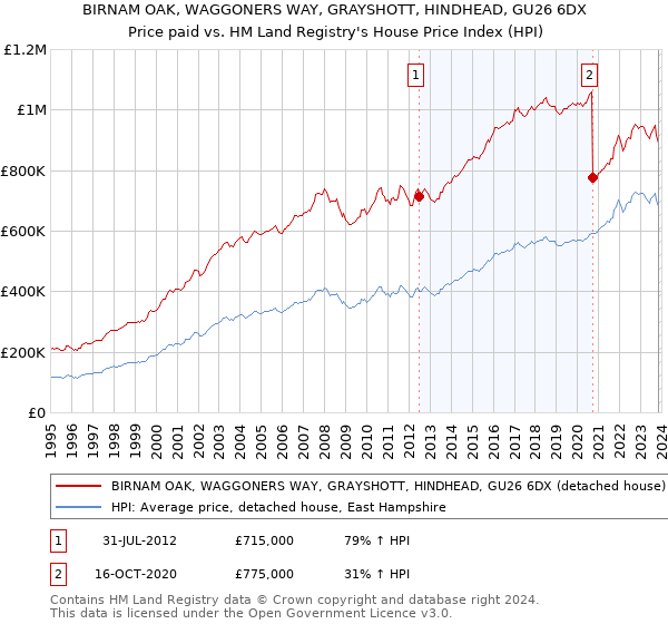 BIRNAM OAK, WAGGONERS WAY, GRAYSHOTT, HINDHEAD, GU26 6DX: Price paid vs HM Land Registry's House Price Index