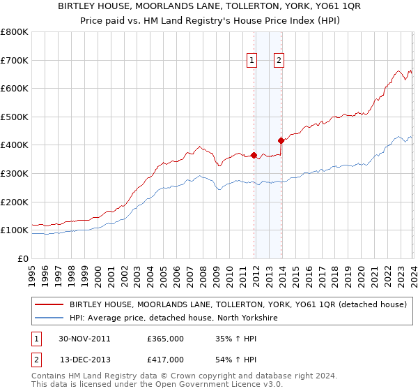 BIRTLEY HOUSE, MOORLANDS LANE, TOLLERTON, YORK, YO61 1QR: Price paid vs HM Land Registry's House Price Index