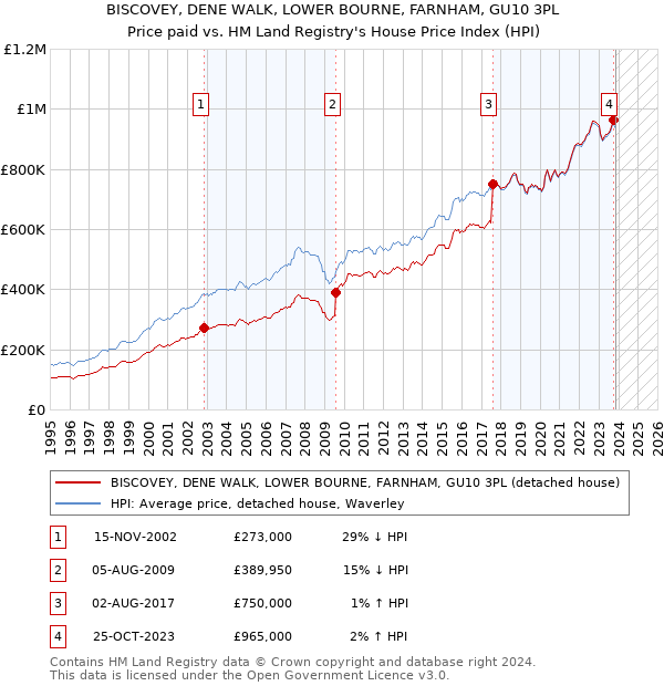 BISCOVEY, DENE WALK, LOWER BOURNE, FARNHAM, GU10 3PL: Price paid vs HM Land Registry's House Price Index
