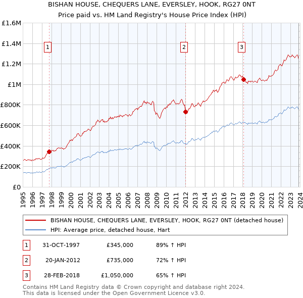 BISHAN HOUSE, CHEQUERS LANE, EVERSLEY, HOOK, RG27 0NT: Price paid vs HM Land Registry's House Price Index
