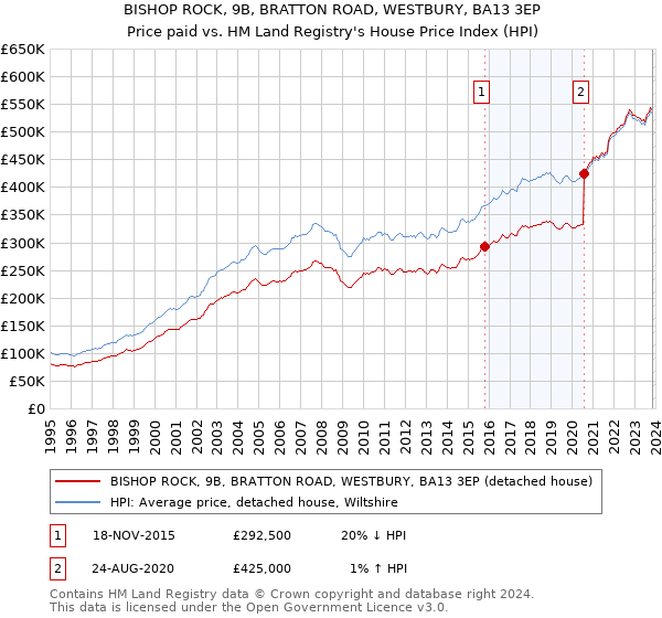 BISHOP ROCK, 9B, BRATTON ROAD, WESTBURY, BA13 3EP: Price paid vs HM Land Registry's House Price Index