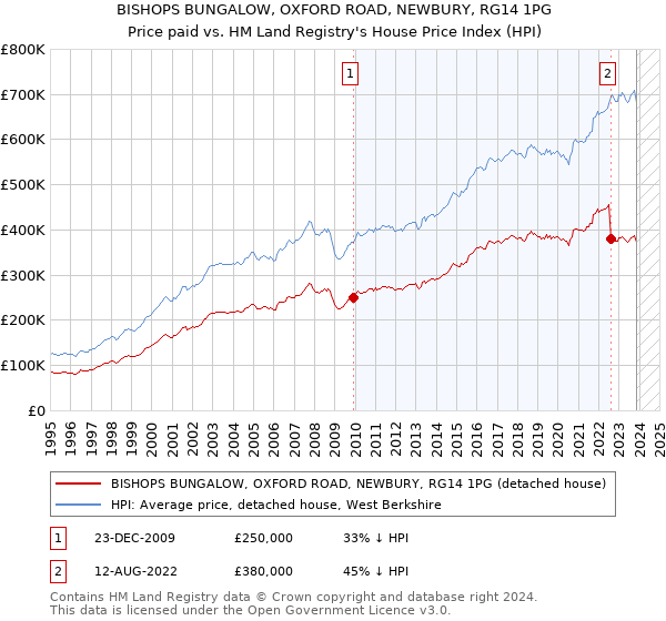 BISHOPS BUNGALOW, OXFORD ROAD, NEWBURY, RG14 1PG: Price paid vs HM Land Registry's House Price Index