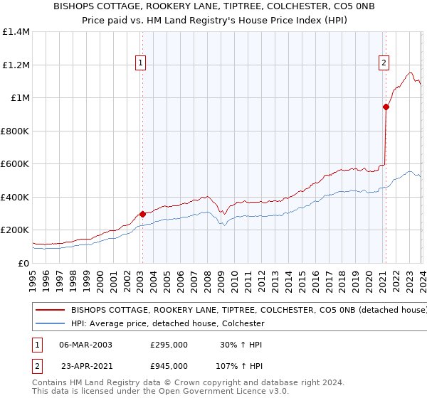 BISHOPS COTTAGE, ROOKERY LANE, TIPTREE, COLCHESTER, CO5 0NB: Price paid vs HM Land Registry's House Price Index