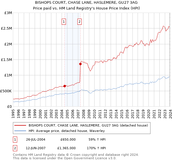BISHOPS COURT, CHASE LANE, HASLEMERE, GU27 3AG: Price paid vs HM Land Registry's House Price Index