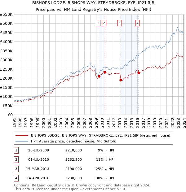 BISHOPS LODGE, BISHOPS WAY, STRADBROKE, EYE, IP21 5JR: Price paid vs HM Land Registry's House Price Index