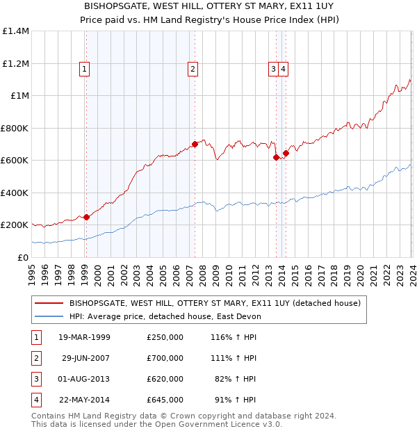 BISHOPSGATE, WEST HILL, OTTERY ST MARY, EX11 1UY: Price paid vs HM Land Registry's House Price Index