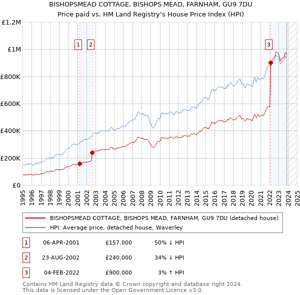 BISHOPSMEAD COTTAGE, BISHOPS MEAD, FARNHAM, GU9 7DU: Price paid vs HM Land Registry's House Price Index
