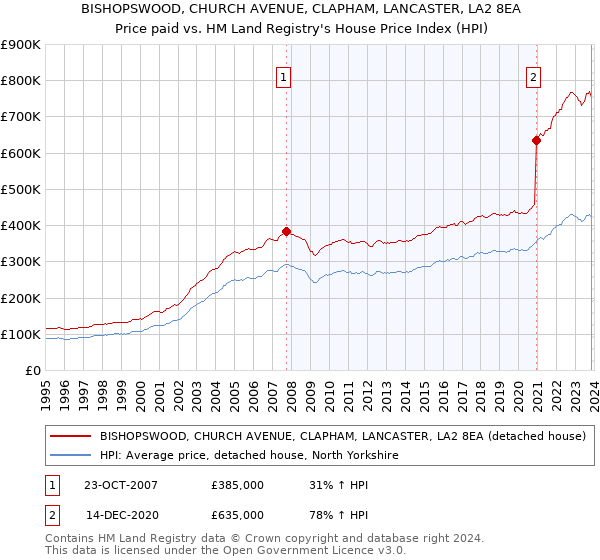 BISHOPSWOOD, CHURCH AVENUE, CLAPHAM, LANCASTER, LA2 8EA: Price paid vs HM Land Registry's House Price Index