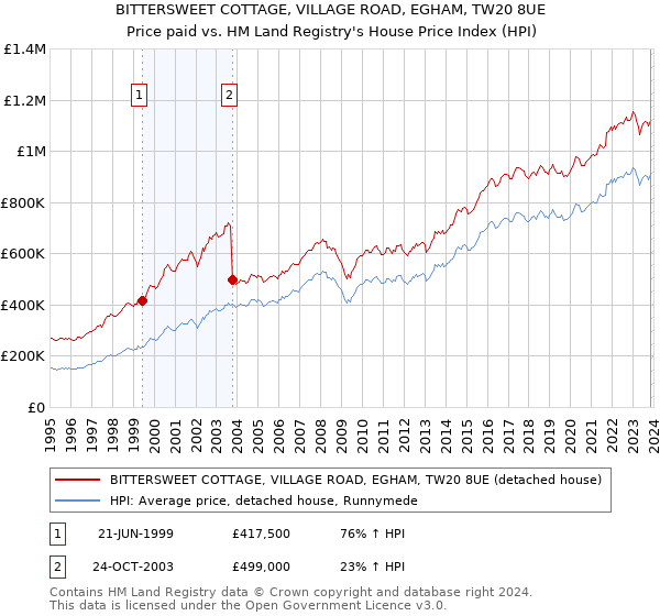 BITTERSWEET COTTAGE, VILLAGE ROAD, EGHAM, TW20 8UE: Price paid vs HM Land Registry's House Price Index