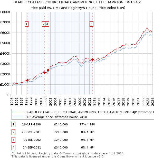 BLABER COTTAGE, CHURCH ROAD, ANGMERING, LITTLEHAMPTON, BN16 4JP: Price paid vs HM Land Registry's House Price Index