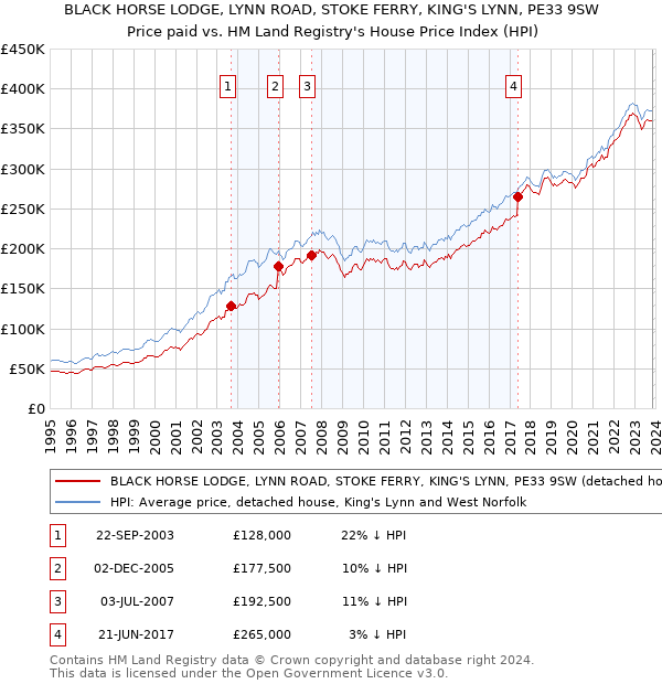 BLACK HORSE LODGE, LYNN ROAD, STOKE FERRY, KING'S LYNN, PE33 9SW: Price paid vs HM Land Registry's House Price Index