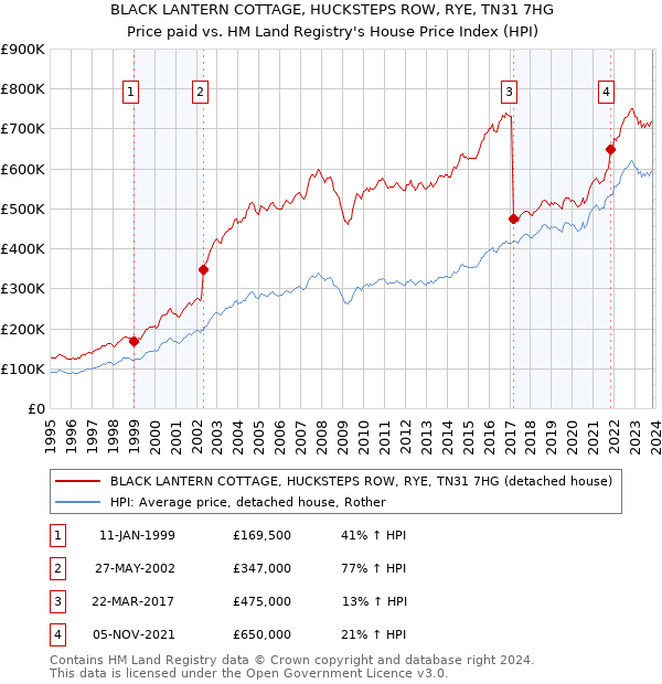 BLACK LANTERN COTTAGE, HUCKSTEPS ROW, RYE, TN31 7HG: Price paid vs HM Land Registry's House Price Index