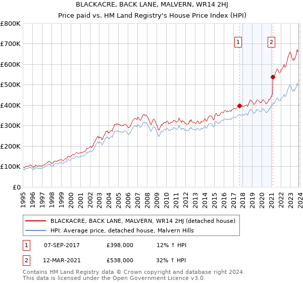 BLACKACRE, BACK LANE, MALVERN, WR14 2HJ: Price paid vs HM Land Registry's House Price Index