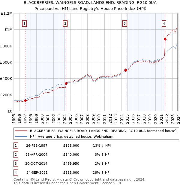 BLACKBERRIES, WAINGELS ROAD, LANDS END, READING, RG10 0UA: Price paid vs HM Land Registry's House Price Index