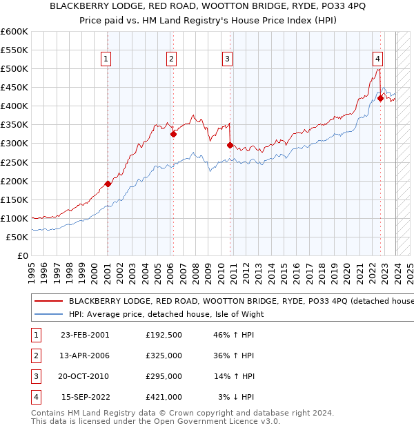 BLACKBERRY LODGE, RED ROAD, WOOTTON BRIDGE, RYDE, PO33 4PQ: Price paid vs HM Land Registry's House Price Index
