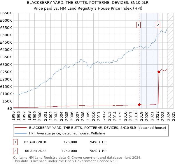 BLACKBERRY YARD, THE BUTTS, POTTERNE, DEVIZES, SN10 5LR: Price paid vs HM Land Registry's House Price Index