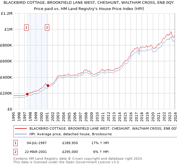 BLACKBIRD COTTAGE, BROOKFIELD LANE WEST, CHESHUNT, WALTHAM CROSS, EN8 0QY: Price paid vs HM Land Registry's House Price Index