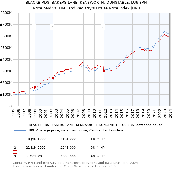 BLACKBIRDS, BAKERS LANE, KENSWORTH, DUNSTABLE, LU6 3RN: Price paid vs HM Land Registry's House Price Index