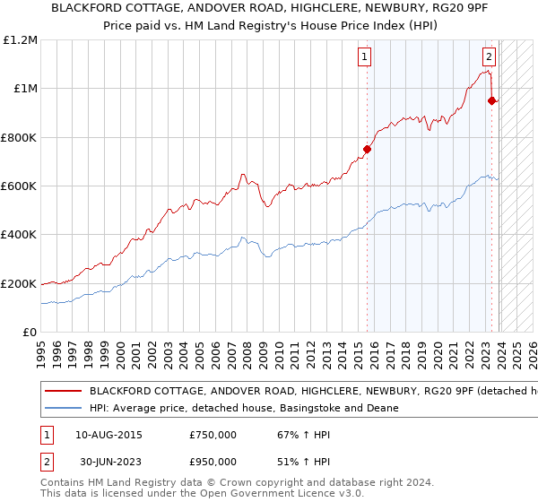 BLACKFORD COTTAGE, ANDOVER ROAD, HIGHCLERE, NEWBURY, RG20 9PF: Price paid vs HM Land Registry's House Price Index