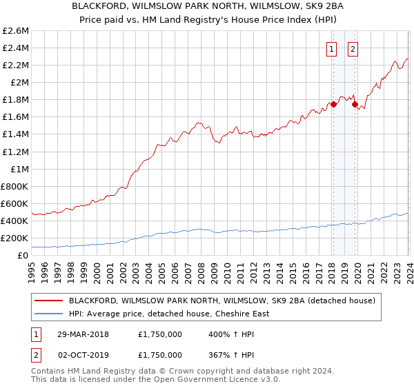 BLACKFORD, WILMSLOW PARK NORTH, WILMSLOW, SK9 2BA: Price paid vs HM Land Registry's House Price Index