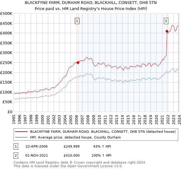 BLACKFYNE FARM, DURHAM ROAD, BLACKHILL, CONSETT, DH8 5TN: Price paid vs HM Land Registry's House Price Index