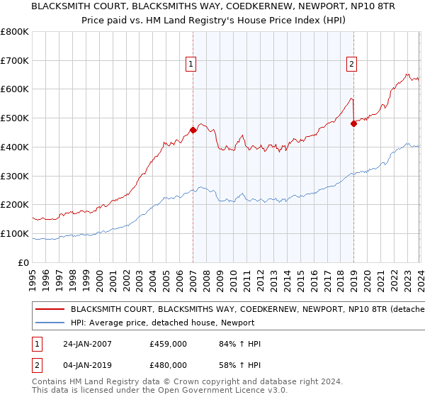 BLACKSMITH COURT, BLACKSMITHS WAY, COEDKERNEW, NEWPORT, NP10 8TR: Price paid vs HM Land Registry's House Price Index