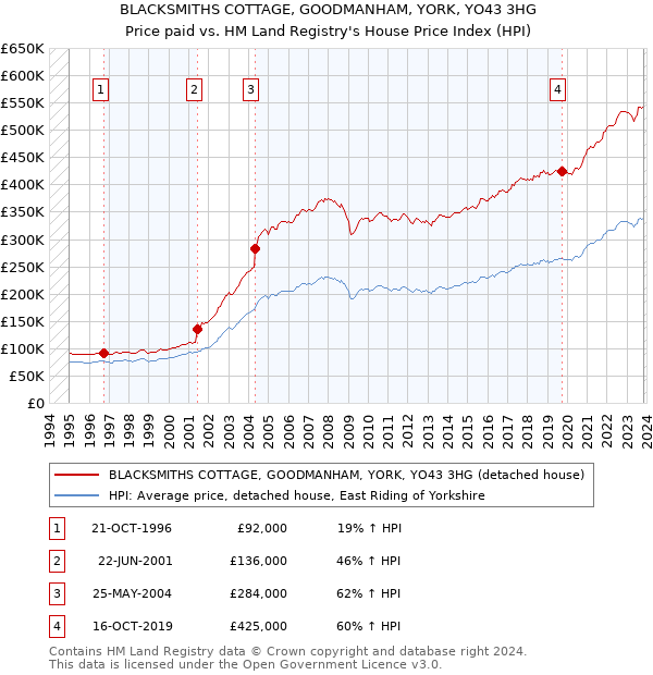BLACKSMITHS COTTAGE, GOODMANHAM, YORK, YO43 3HG: Price paid vs HM Land Registry's House Price Index