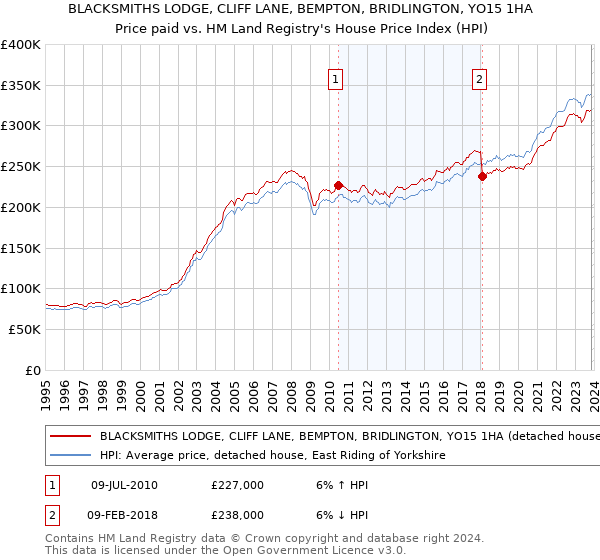 BLACKSMITHS LODGE, CLIFF LANE, BEMPTON, BRIDLINGTON, YO15 1HA: Price paid vs HM Land Registry's House Price Index