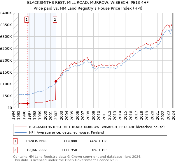 BLACKSMITHS REST, MILL ROAD, MURROW, WISBECH, PE13 4HF: Price paid vs HM Land Registry's House Price Index