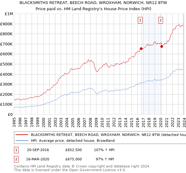 BLACKSMITHS RETREAT, BEECH ROAD, WROXHAM, NORWICH, NR12 8TW: Price paid vs HM Land Registry's House Price Index