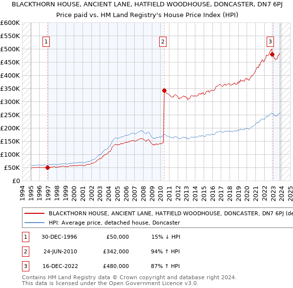 BLACKTHORN HOUSE, ANCIENT LANE, HATFIELD WOODHOUSE, DONCASTER, DN7 6PJ: Price paid vs HM Land Registry's House Price Index