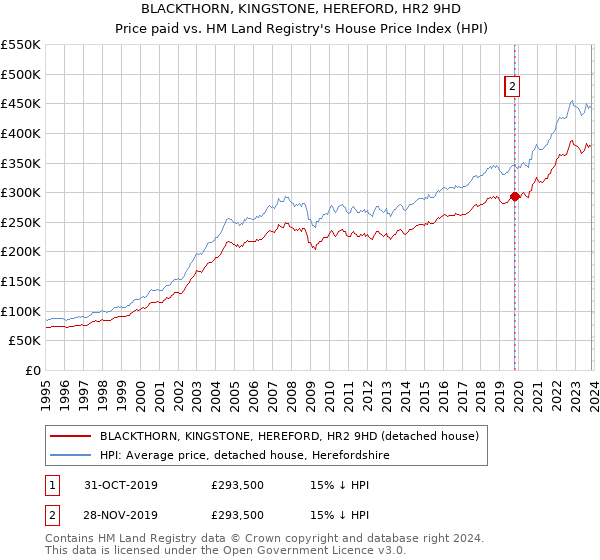 BLACKTHORN, KINGSTONE, HEREFORD, HR2 9HD: Price paid vs HM Land Registry's House Price Index