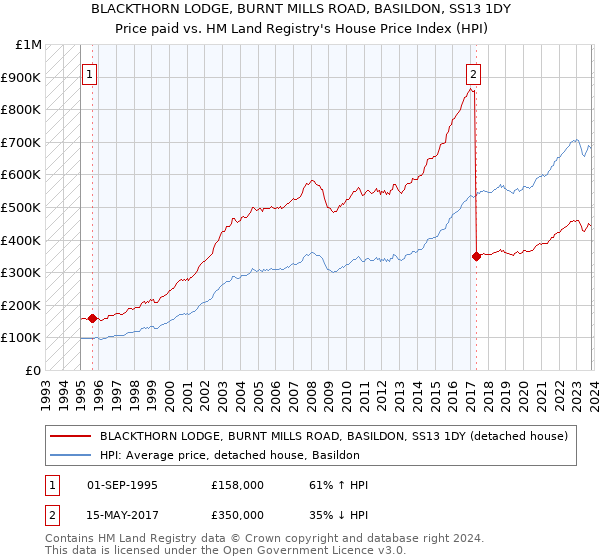 BLACKTHORN LODGE, BURNT MILLS ROAD, BASILDON, SS13 1DY: Price paid vs HM Land Registry's House Price Index