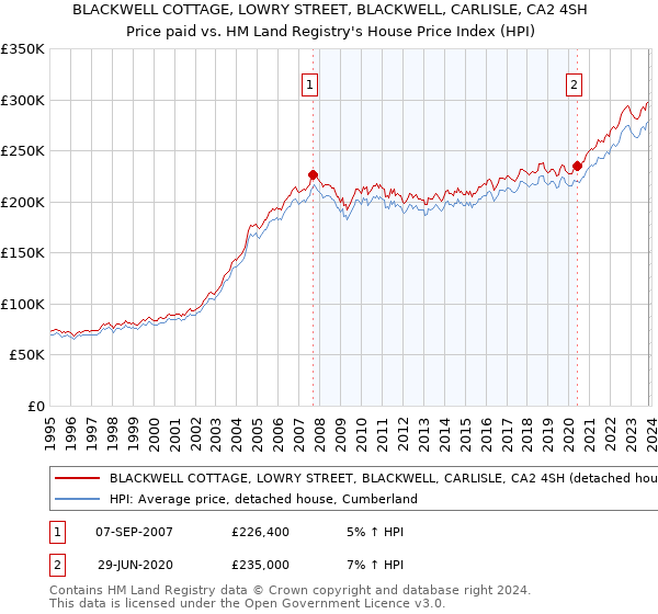 BLACKWELL COTTAGE, LOWRY STREET, BLACKWELL, CARLISLE, CA2 4SH: Price paid vs HM Land Registry's House Price Index